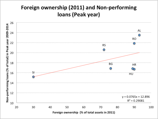 Foreign ownership and NPL in CESEE