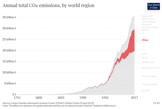 Global CO2 emissions