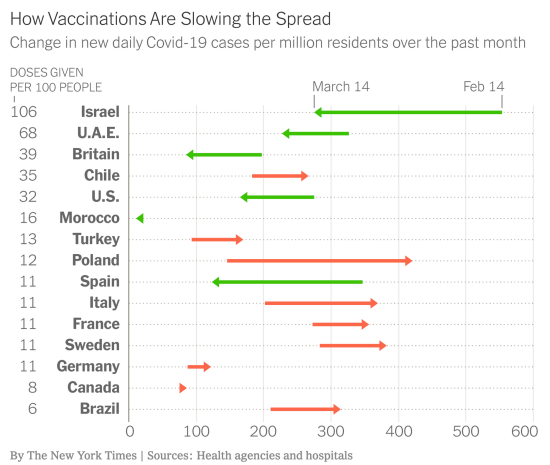 Vaccination slowing Covid spread_16032021