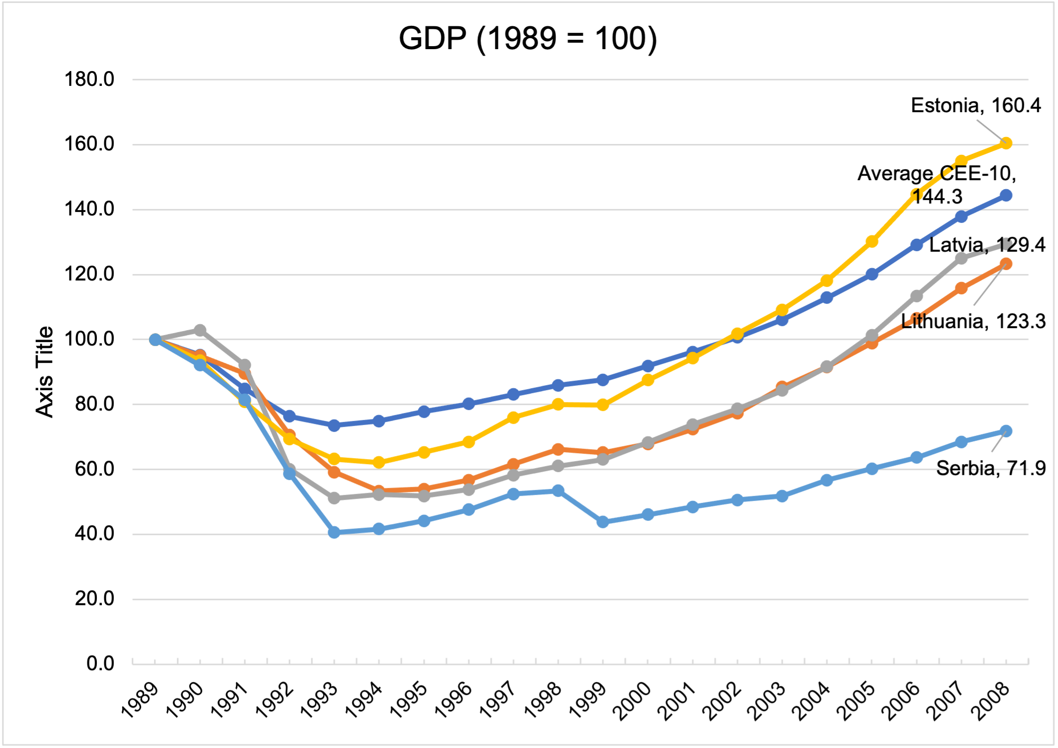 GDP_transition countries