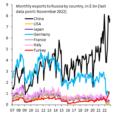 Exports to Russia