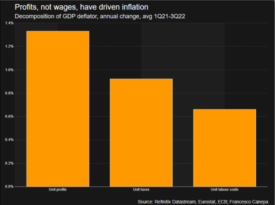Profits not wages drive inflation