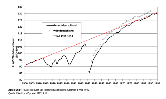 Germany-trend GDP 1913-2022