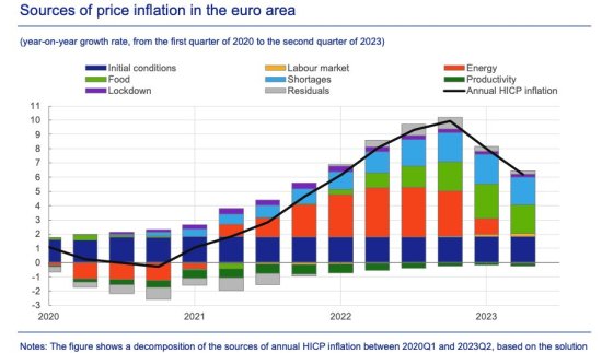 supply inflation shock EU 2021-2023