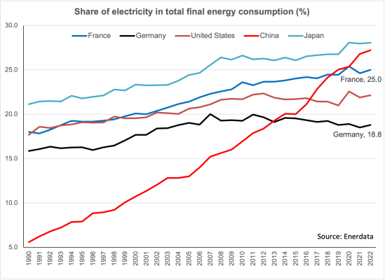 Electricity share 1990-2022 -2