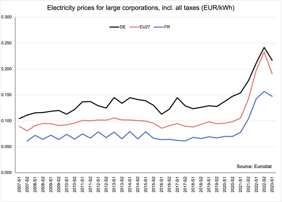 Electricity share 1990-2022 -corporate