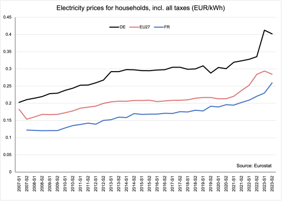 Electricity share 1990-2022 -household