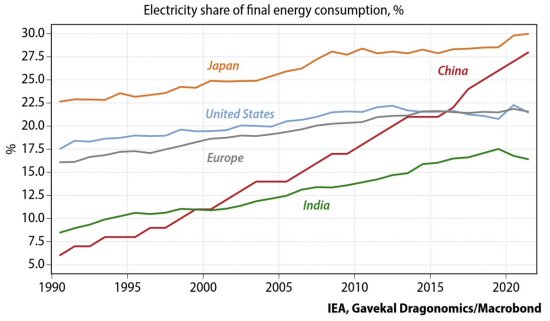 Electricity share 1990-2022