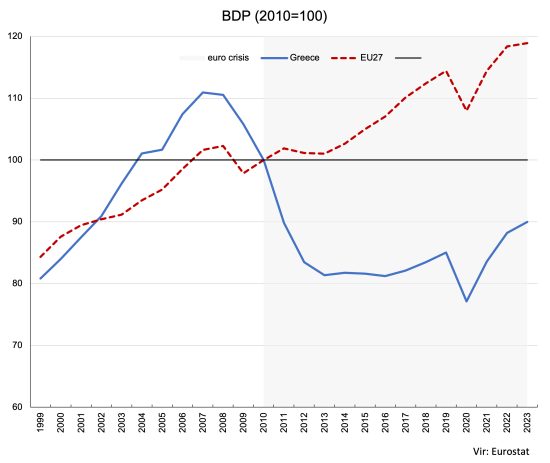 GDP Greece vs EU 2000-23